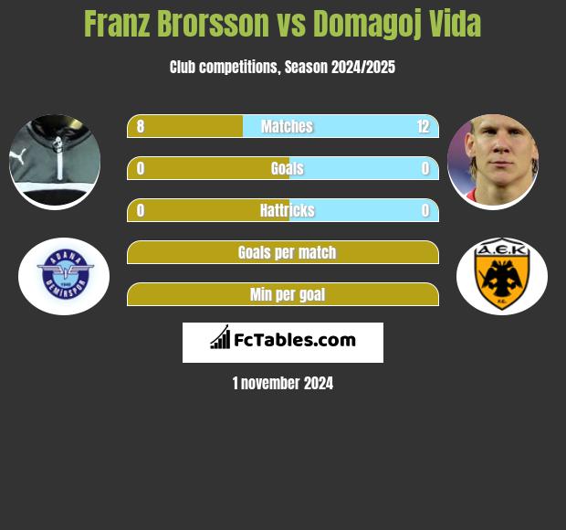 Franz Brorsson vs Domagoj Vida h2h player stats