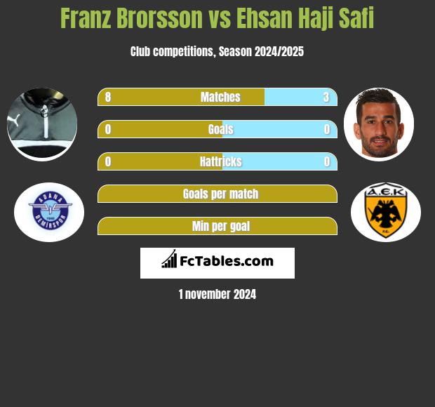 Franz Brorsson vs Ehsan Haji Safi h2h player stats