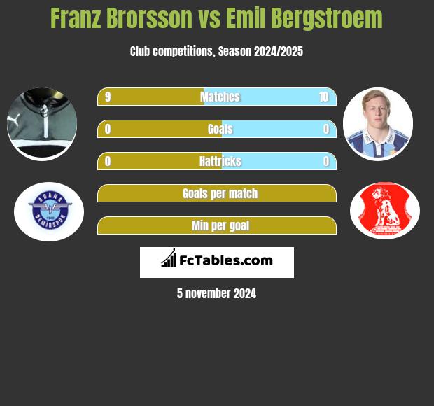 Franz Brorsson vs Emil Bergstroem h2h player stats