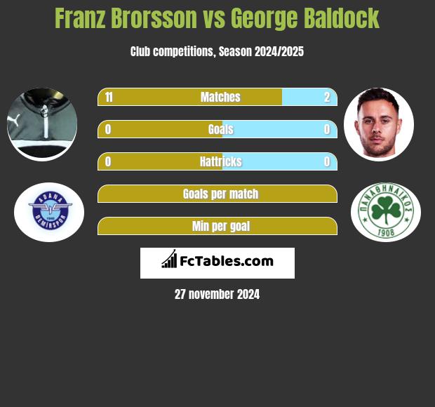 Franz Brorsson vs George Baldock h2h player stats