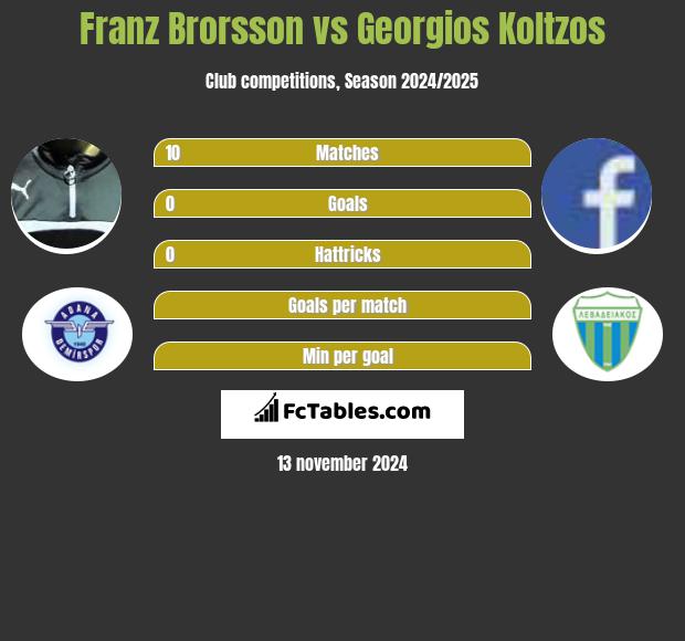 Franz Brorsson vs Georgios Koltzos h2h player stats