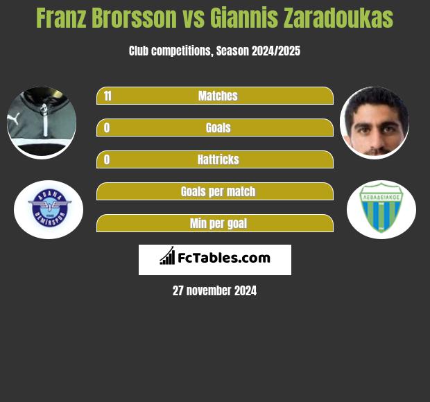 Franz Brorsson vs Giannis Zaradoukas h2h player stats