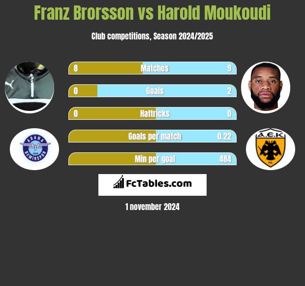 Franz Brorsson vs Harold Moukoudi h2h player stats