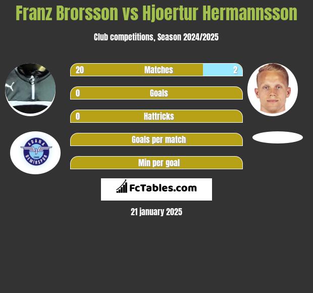 Franz Brorsson vs Hjoertur Hermannsson h2h player stats