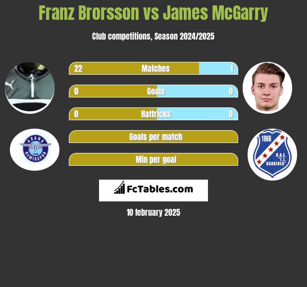 Franz Brorsson vs James McGarry h2h player stats