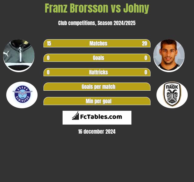 Franz Brorsson vs Johny h2h player stats