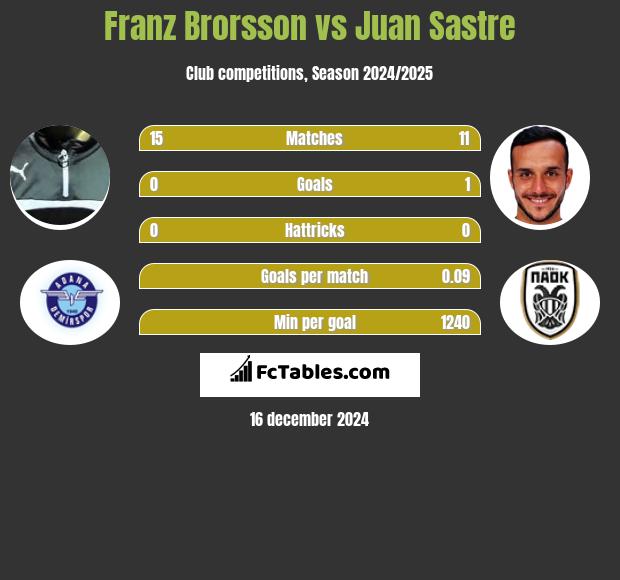 Franz Brorsson vs Juan Sastre h2h player stats