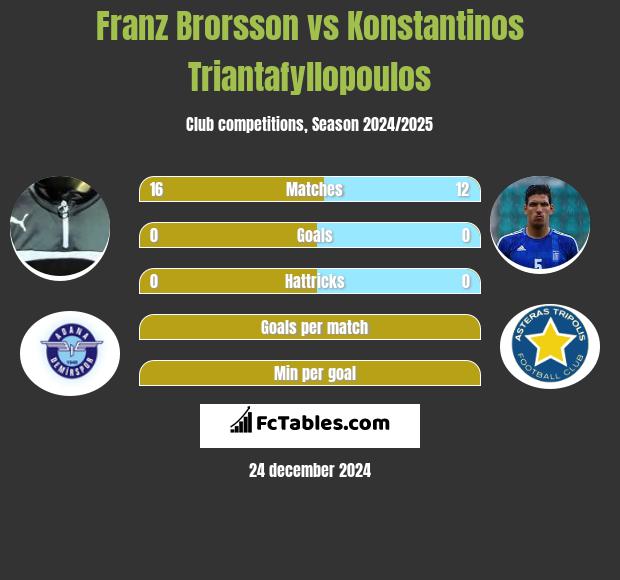 Franz Brorsson vs Konstantinos Triantafyllopoulos h2h player stats