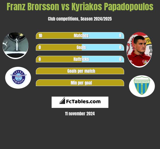 Franz Brorsson vs Kyriakos Papadopoulos h2h player stats