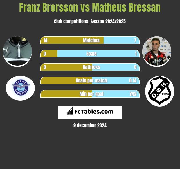 Franz Brorsson vs Matheus Bressan h2h player stats