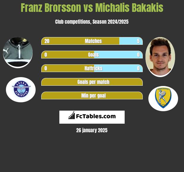 Franz Brorsson vs Michalis Bakakis h2h player stats