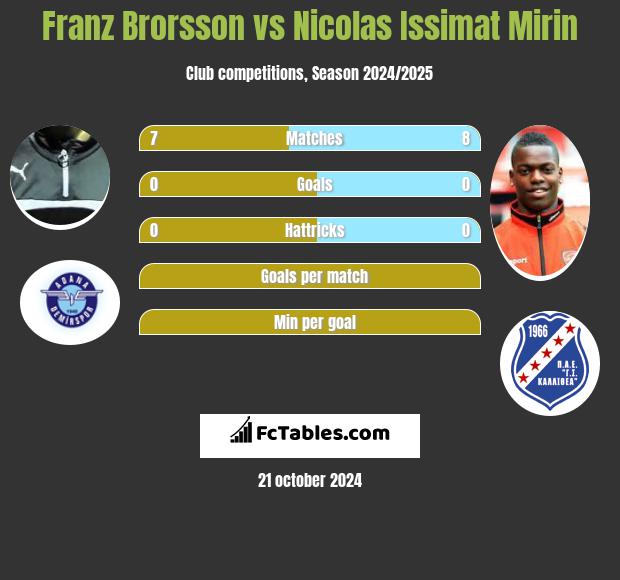 Franz Brorsson vs Nicolas Issimat Mirin h2h player stats