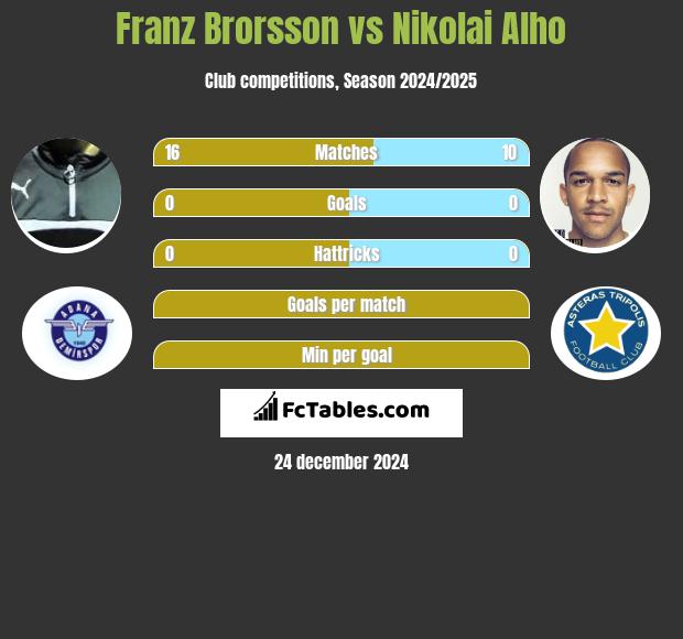 Franz Brorsson vs Nikolai Alho h2h player stats