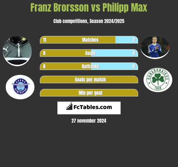 Franz Brorsson vs Philipp Max h2h player stats