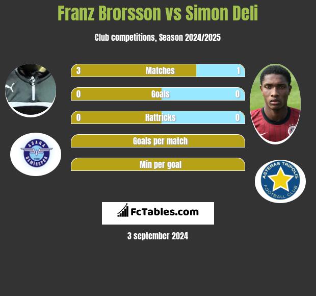 Franz Brorsson vs Simon Deli h2h player stats