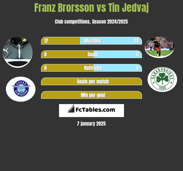 Franz Brorsson vs Tin Jedvaj h2h player stats