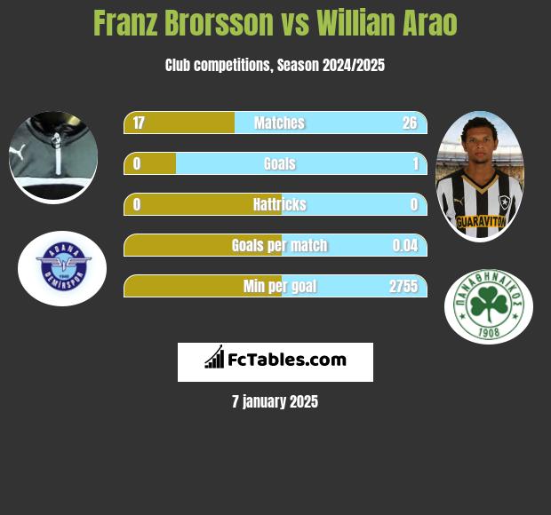 Franz Brorsson vs Willian Arao h2h player stats