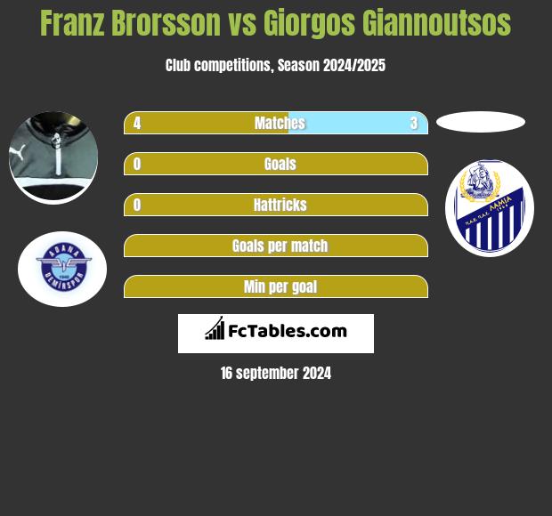 Franz Brorsson vs Giorgos Giannoutsos h2h player stats