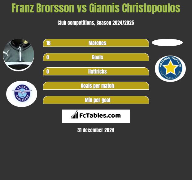 Franz Brorsson vs Giannis Christopoulos h2h player stats