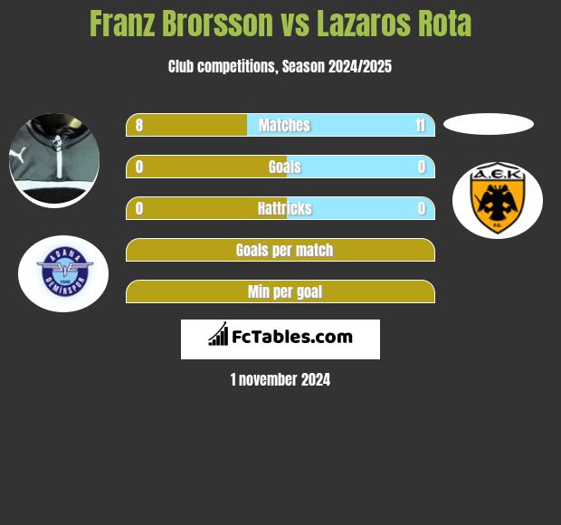 Franz Brorsson vs Lazaros Rota h2h player stats