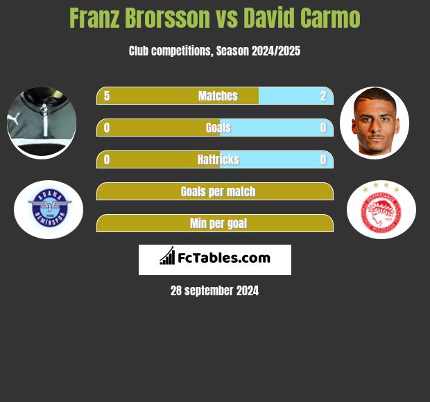 Franz Brorsson vs David Carmo h2h player stats