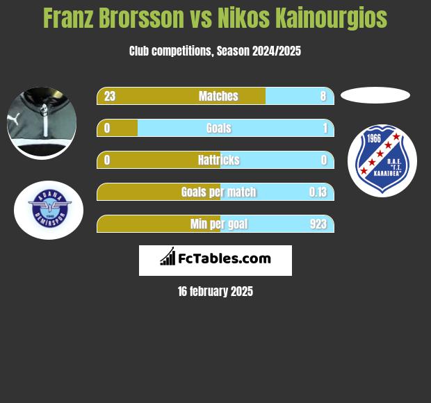 Franz Brorsson vs Nikos Kainourgios h2h player stats