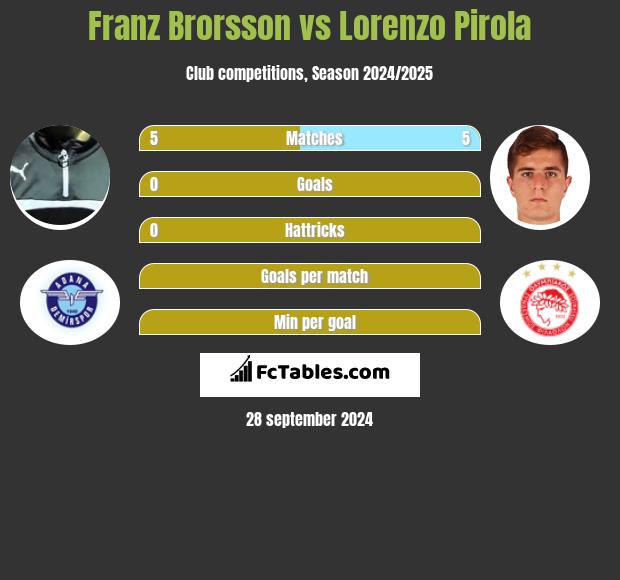 Franz Brorsson vs Lorenzo Pirola h2h player stats