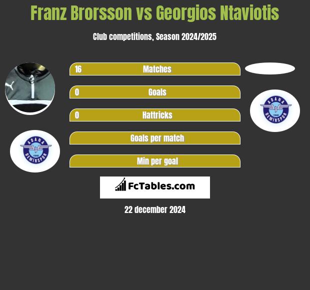 Franz Brorsson vs Georgios Ntaviotis h2h player stats