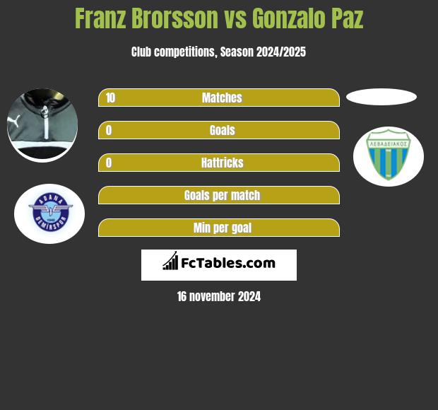 Franz Brorsson vs Gonzalo Paz h2h player stats