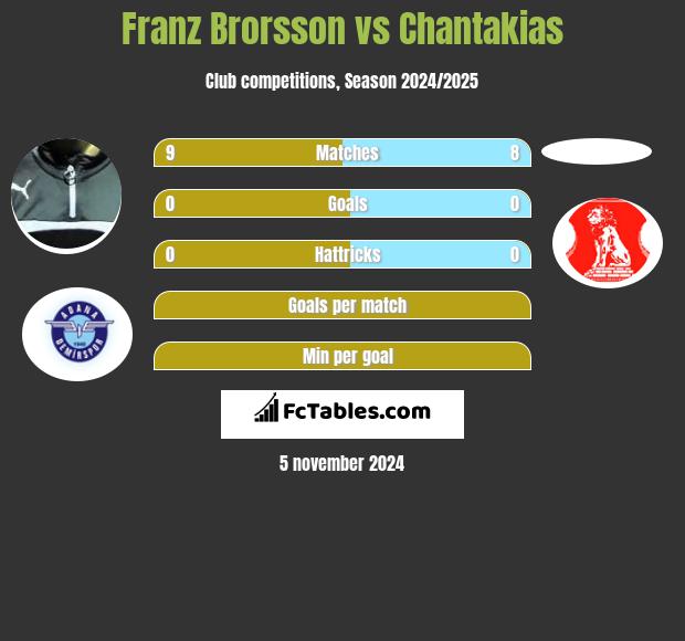 Franz Brorsson vs Chantakias h2h player stats