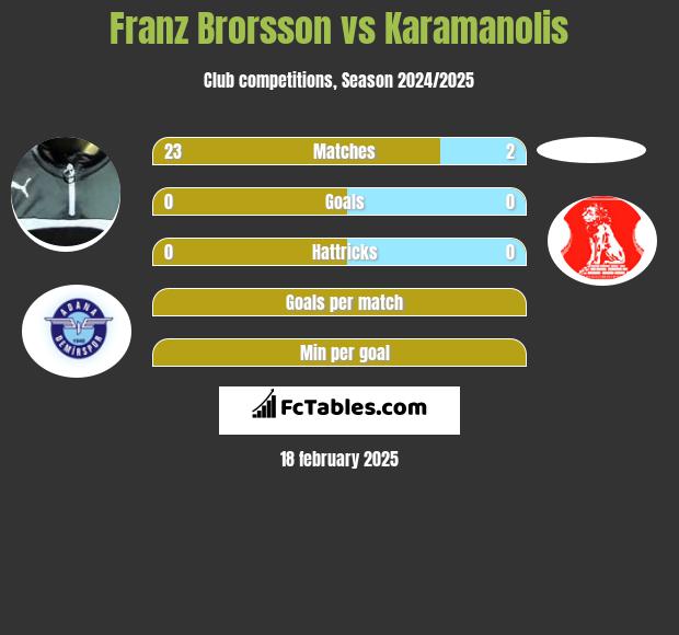 Franz Brorsson vs Karamanolis h2h player stats