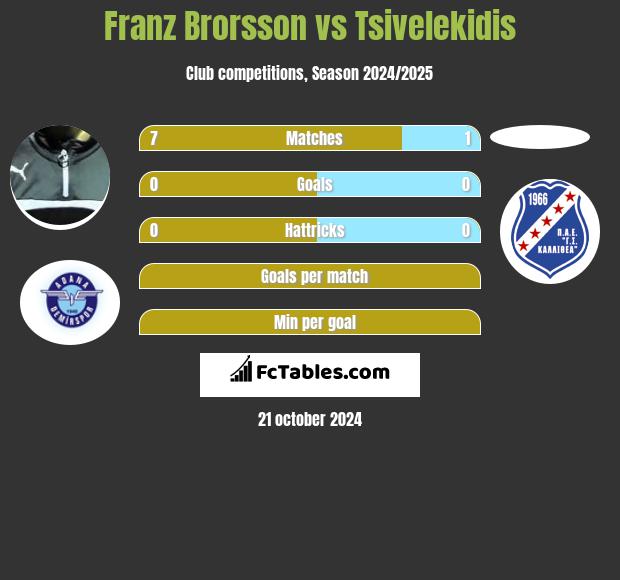 Franz Brorsson vs Tsivelekidis h2h player stats