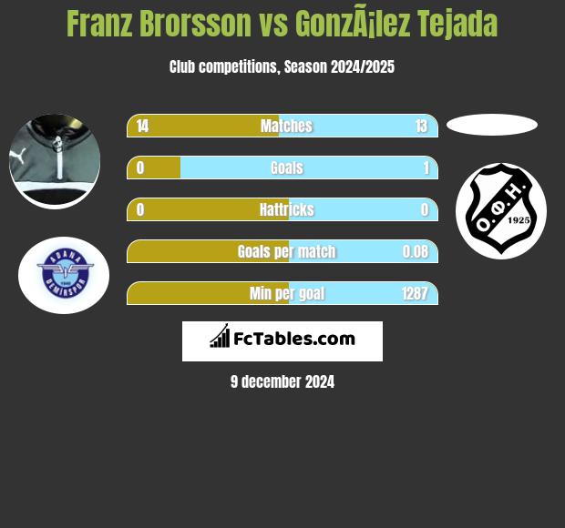 Franz Brorsson vs GonzÃ¡lez Tejada h2h player stats