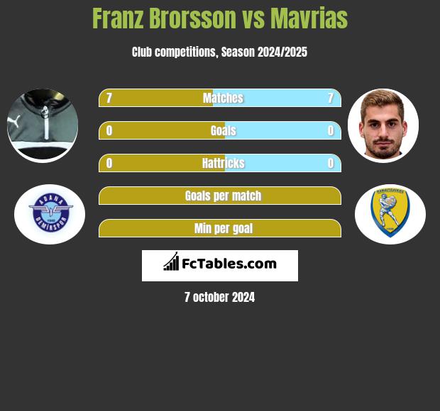 Franz Brorsson vs Mavrias h2h player stats