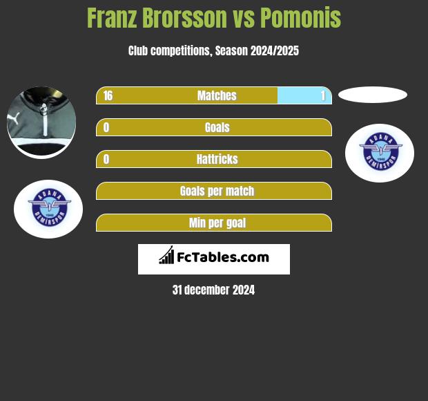 Franz Brorsson vs Pomonis h2h player stats