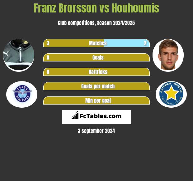 Franz Brorsson vs Houhoumis h2h player stats