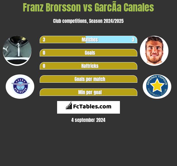 Franz Brorsson vs GarcÃ­a Canales h2h player stats