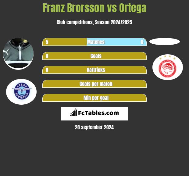 Franz Brorsson vs Ortega h2h player stats