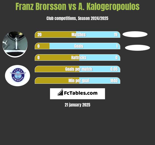 Franz Brorsson vs A. Kalogeropoulos h2h player stats