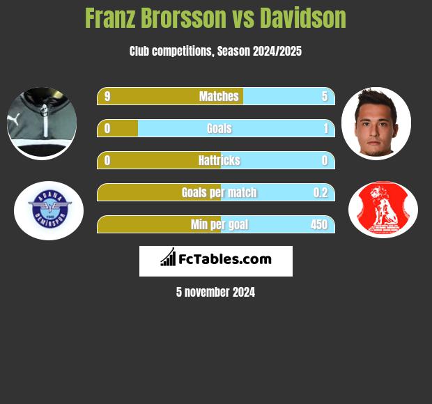 Franz Brorsson vs Davidson h2h player stats