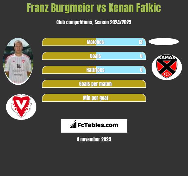 Franz Burgmeier vs Kenan Fatkic h2h player stats