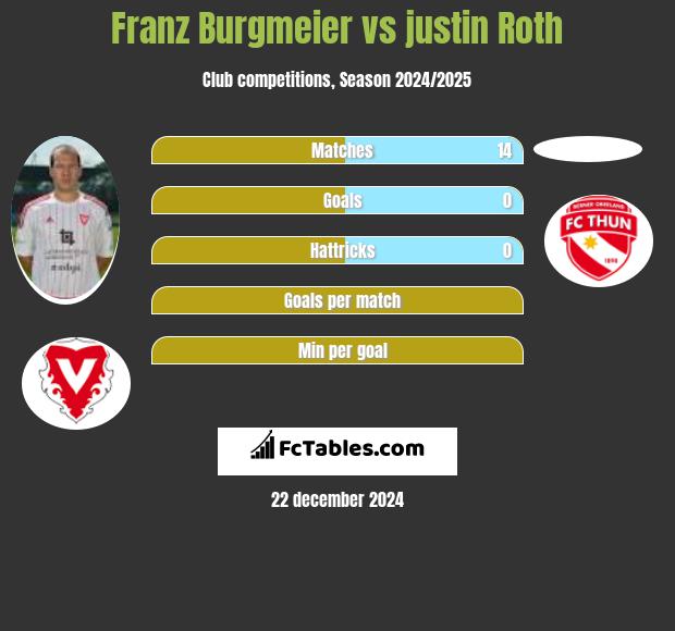 Franz Burgmeier vs justin Roth h2h player stats