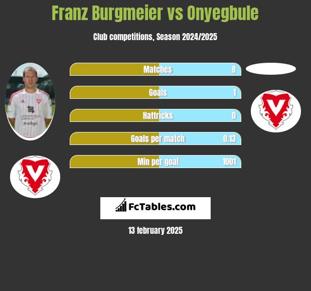 Franz Burgmeier vs Onyegbule h2h player stats