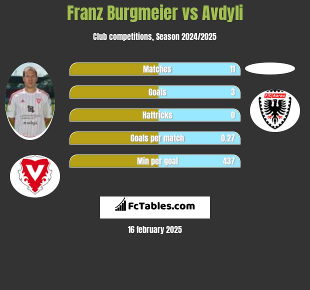 Franz Burgmeier vs Avdyli h2h player stats