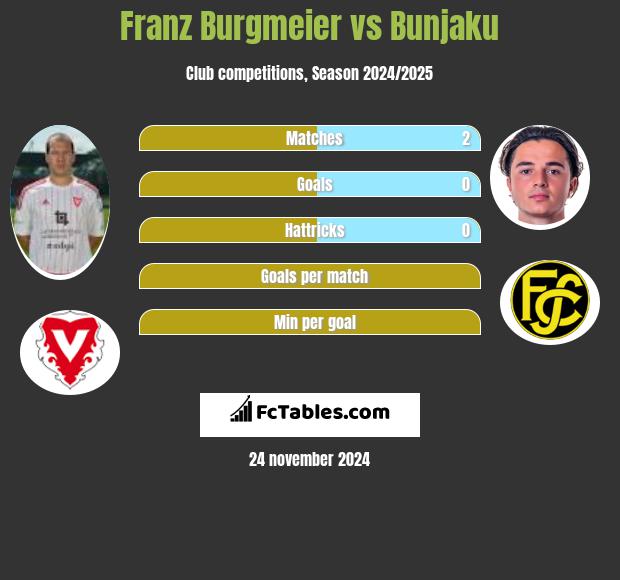 Franz Burgmeier vs Bunjaku h2h player stats