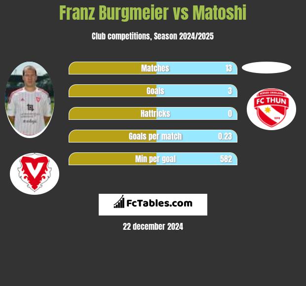 Franz Burgmeier vs Matoshi h2h player stats