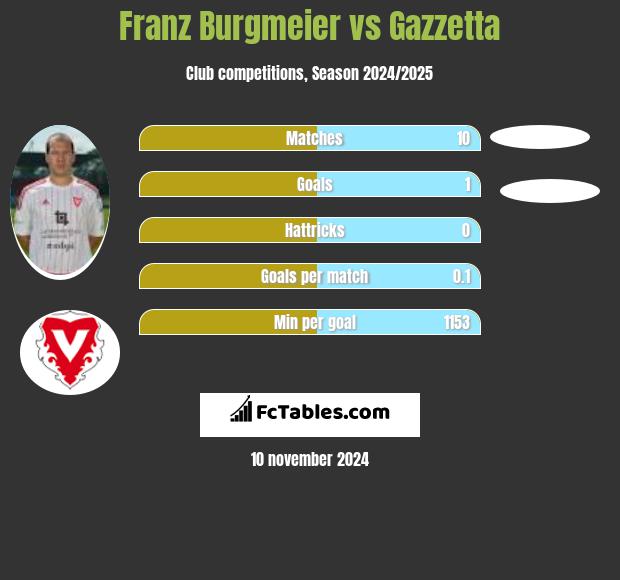 Franz Burgmeier vs Gazzetta h2h player stats