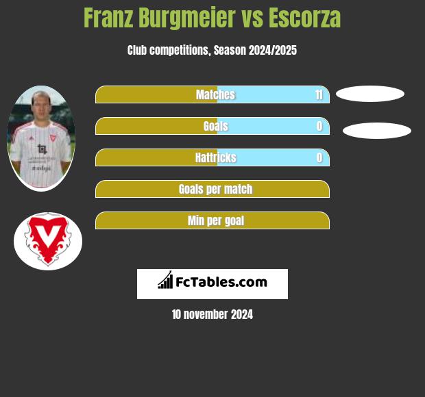 Franz Burgmeier vs Escorza h2h player stats