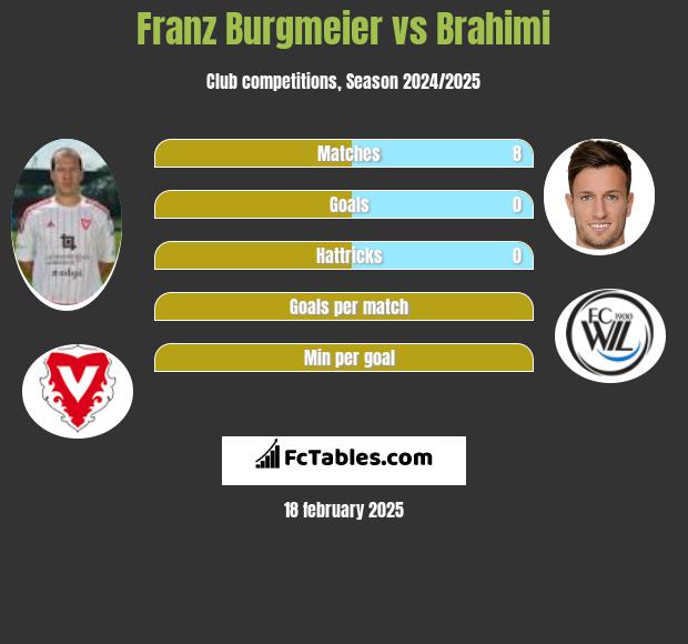 Franz Burgmeier vs Brahimi h2h player stats