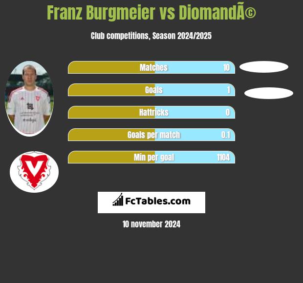 Franz Burgmeier vs DiomandÃ© h2h player stats